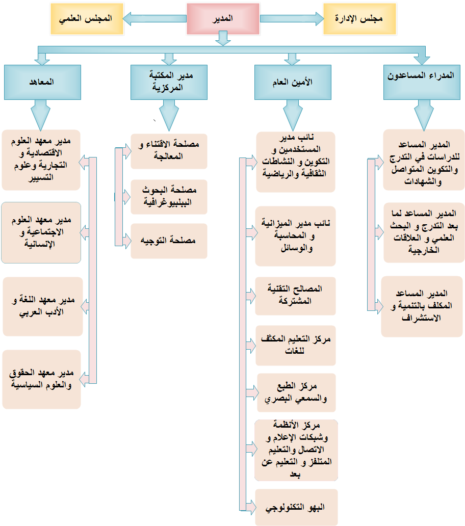 organigram