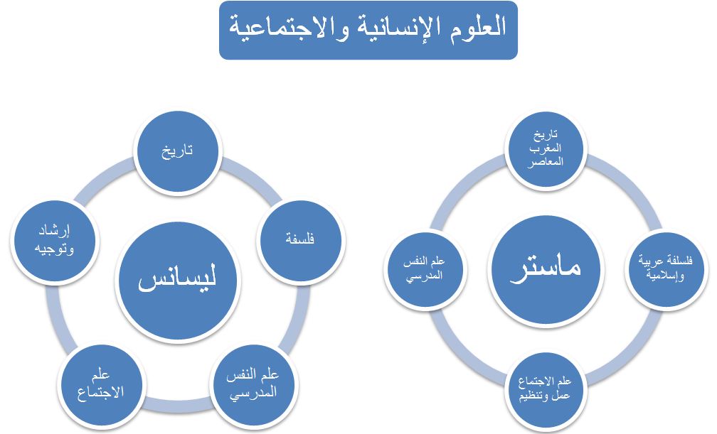 تخصصات العلوم الانسانية